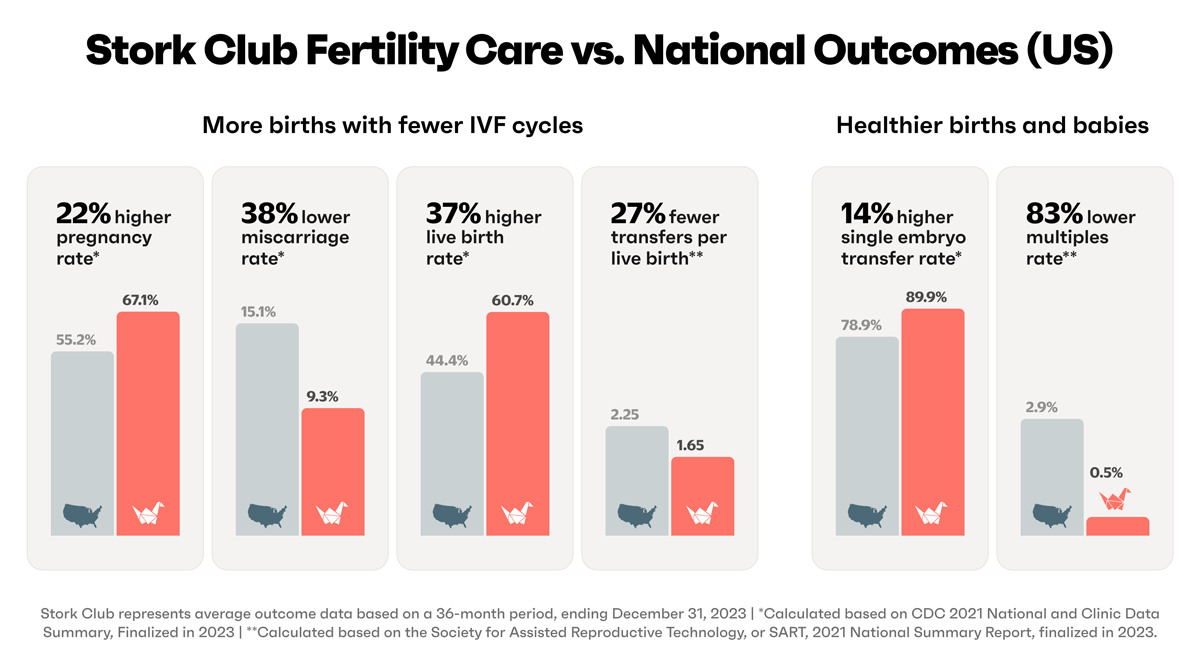 New Case Study Demonstrates Stork Club Outperforms National Benchmarks On Key Fertility Metrics